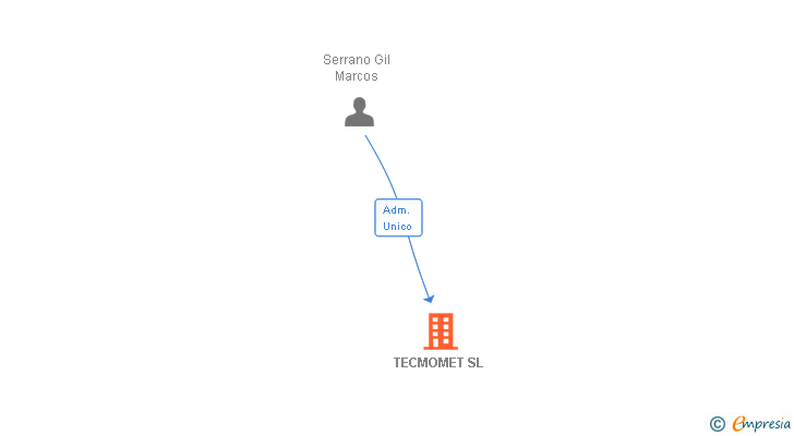 Vinculaciones societarias de TECMOMET SL