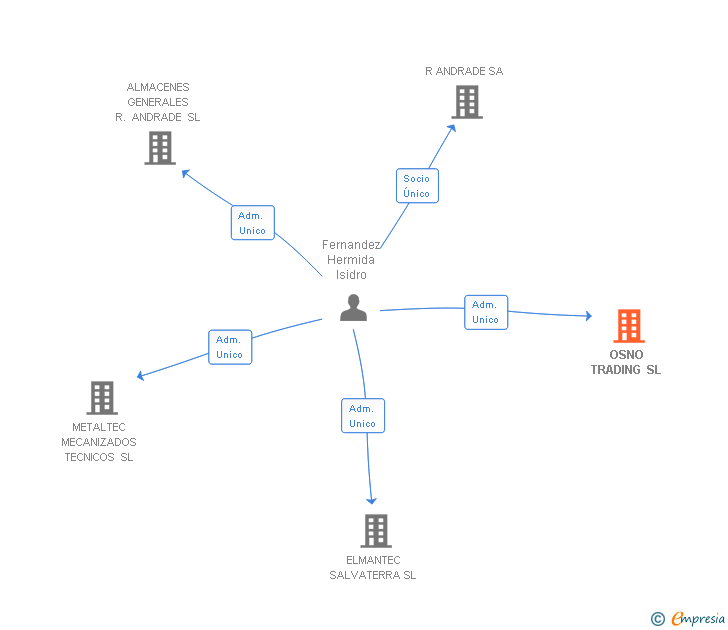 Vinculaciones societarias de OSNO TRADING SL