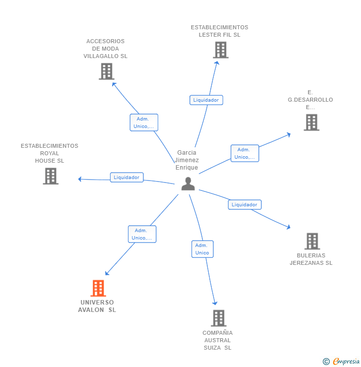 Vinculaciones societarias de UNIVERSO AVALON SL