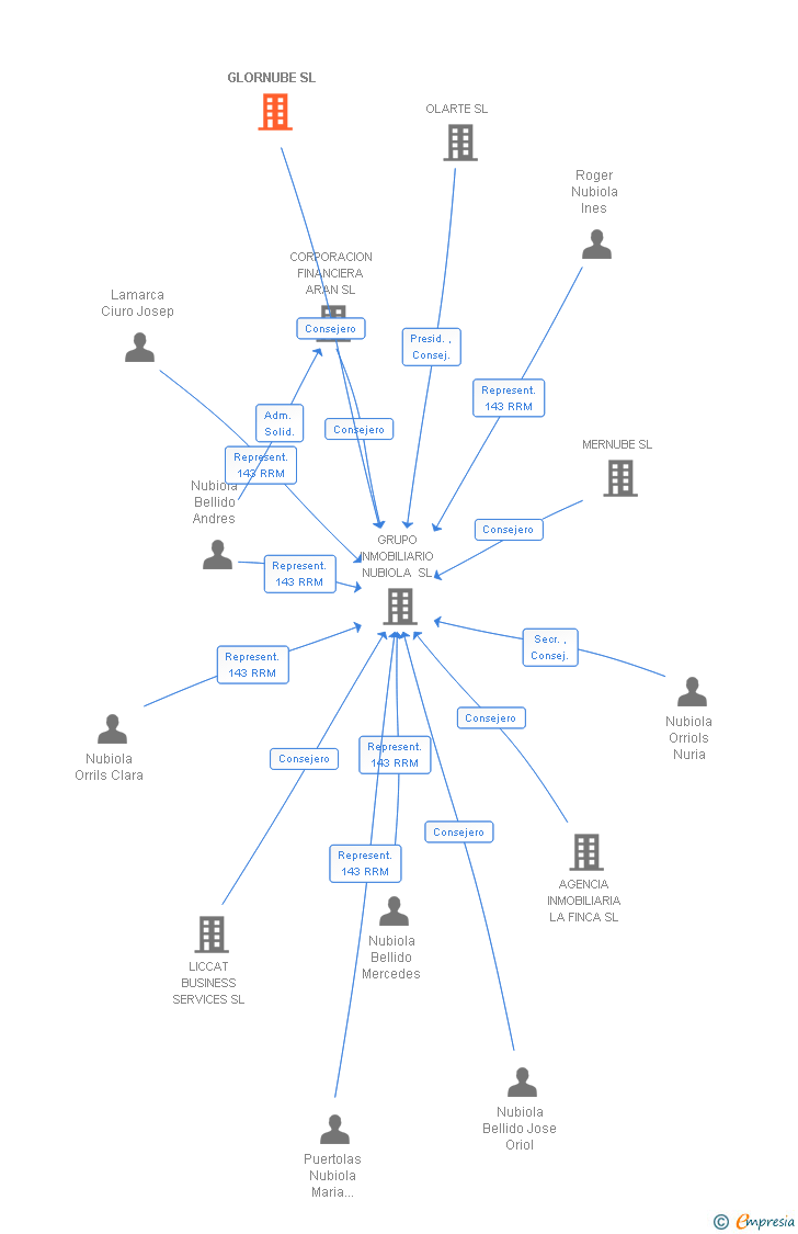 Vinculaciones societarias de GLORNUBE SL