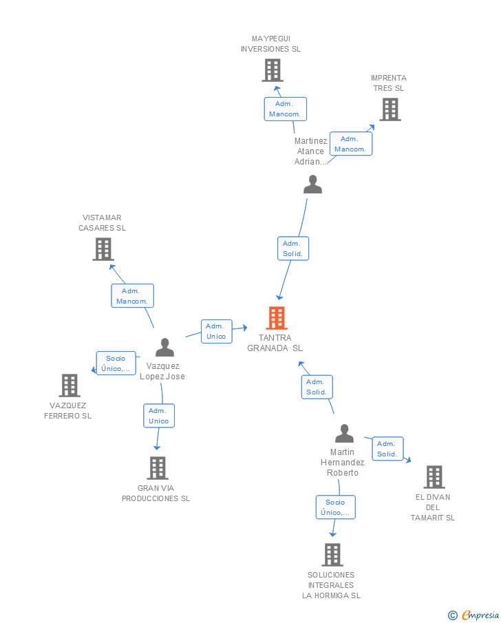 Vinculaciones societarias de TANTRA GRANADA SL