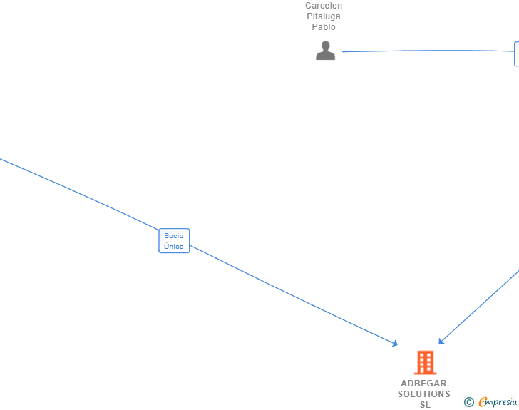 Vinculaciones societarias de ADBEGAR SOLUTIONS SL