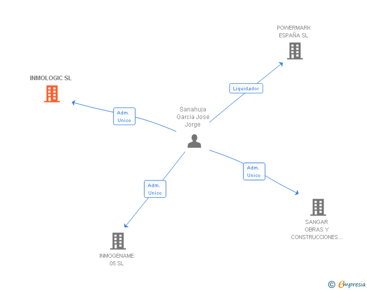 Vinculaciones societarias de INMOLOGIC SL