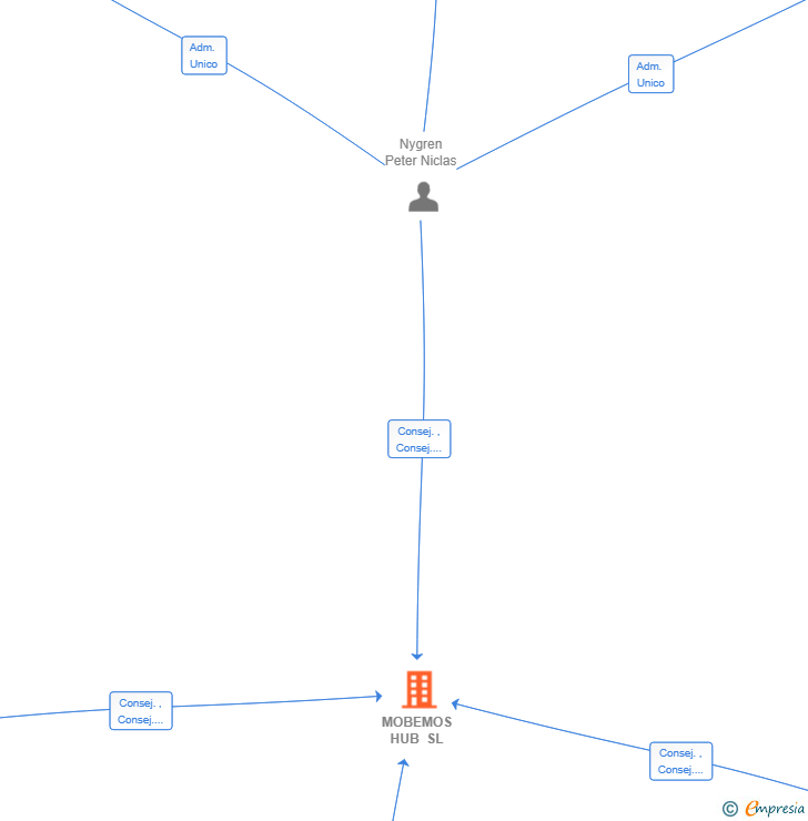 Vinculaciones societarias de MOBEMOS HUB SL