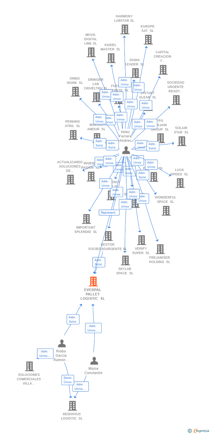 Vinculaciones societarias de EVERPAL PALLET LOGISTIC SL