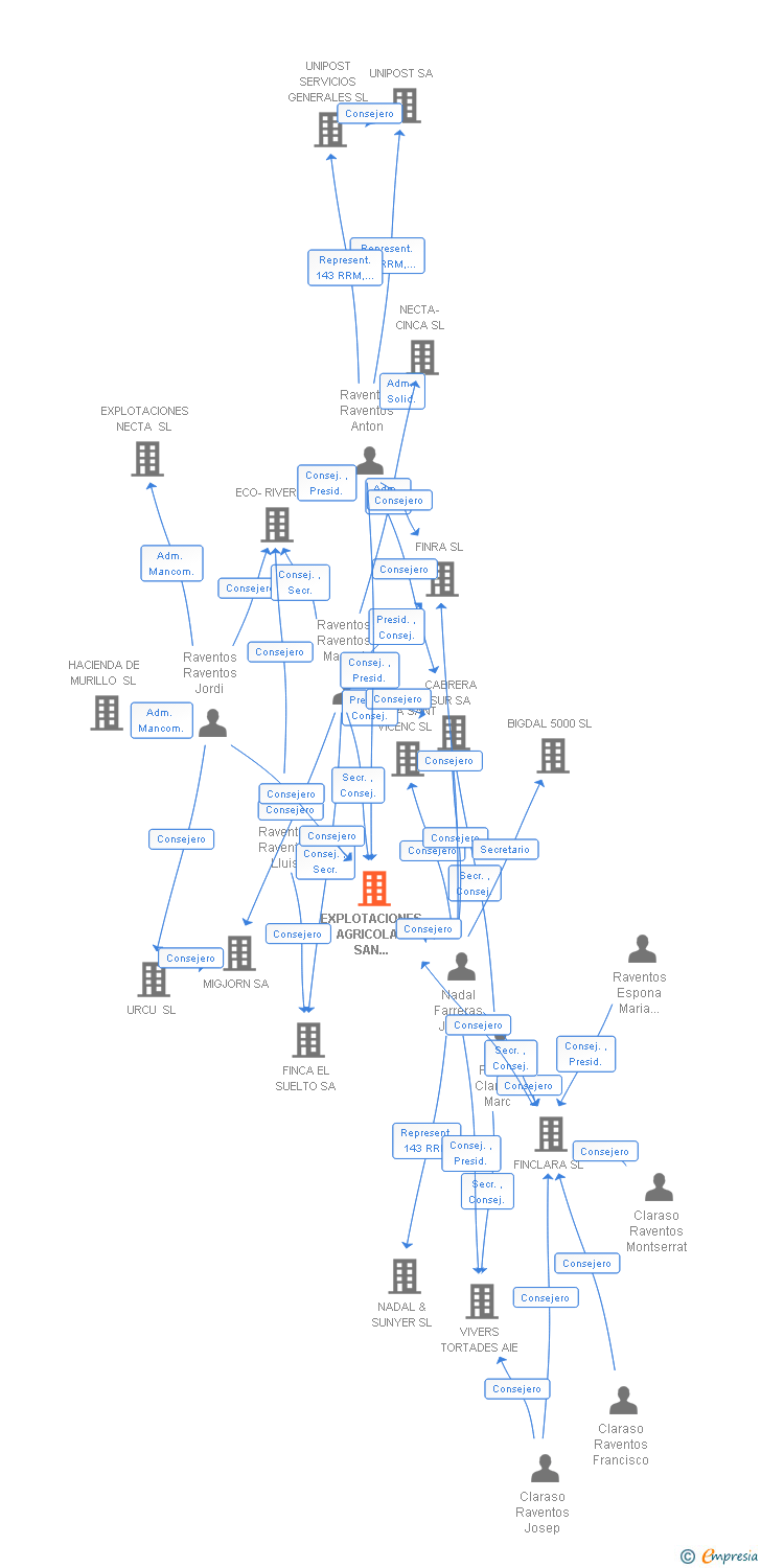 Vinculaciones societarias de EXPLOTACIONES AGRICOLAS SAN MIGUEL SL