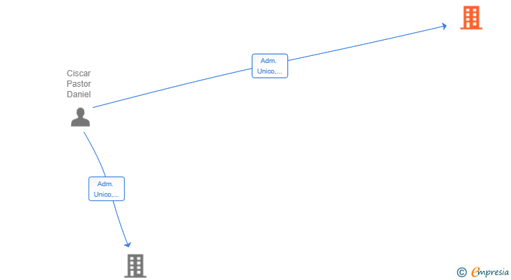 Vinculaciones societarias de NCB EQUITY SL