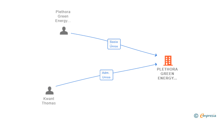 Vinculaciones societarias de PLETHORA GREEN ENERGY SPAIN SL (EXTINGUIDA)
