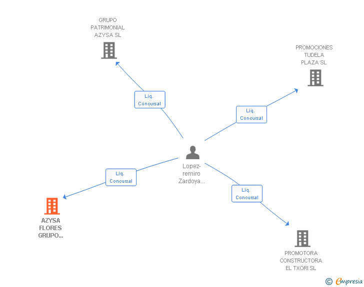 Vinculaciones societarias de AZYSA FLORES GRUPO INMOBILIARIO SL