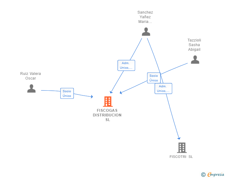Vinculaciones societarias de FISCOGAS DISTRIBUCION SL