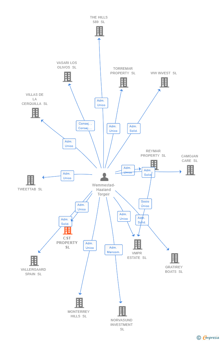 Vinculaciones societarias de CST PROPERTY SL