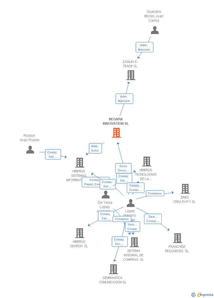 Vinculaciones societarias de NEGARA INNOVATION SL