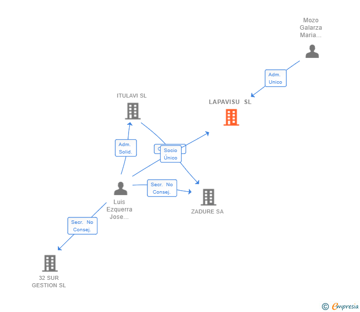 Vinculaciones societarias de LAPAVISU SL