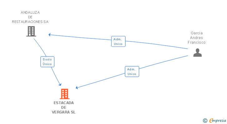 Vinculaciones societarias de ESTACADA DE VERGARA SL