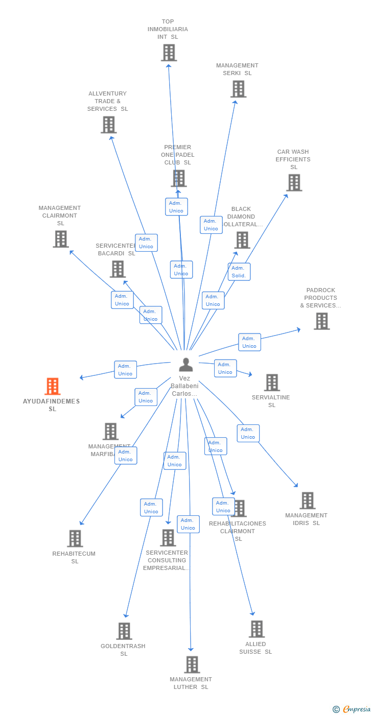 Vinculaciones societarias de AYUDAFINDEMES SL