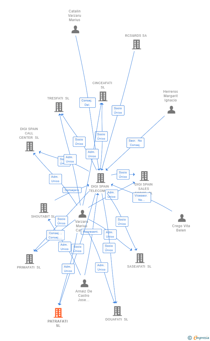 Vinculaciones societarias de PATRAFATI SL