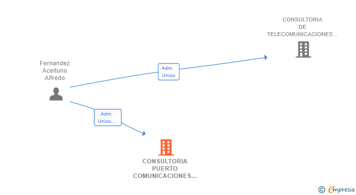 Vinculaciones societarias de CONSULTORIA PUERTO COMUNICACIONES SL