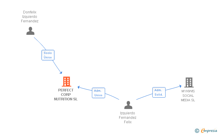Vinculaciones societarias de PERFECT CORP NUTRITION SL