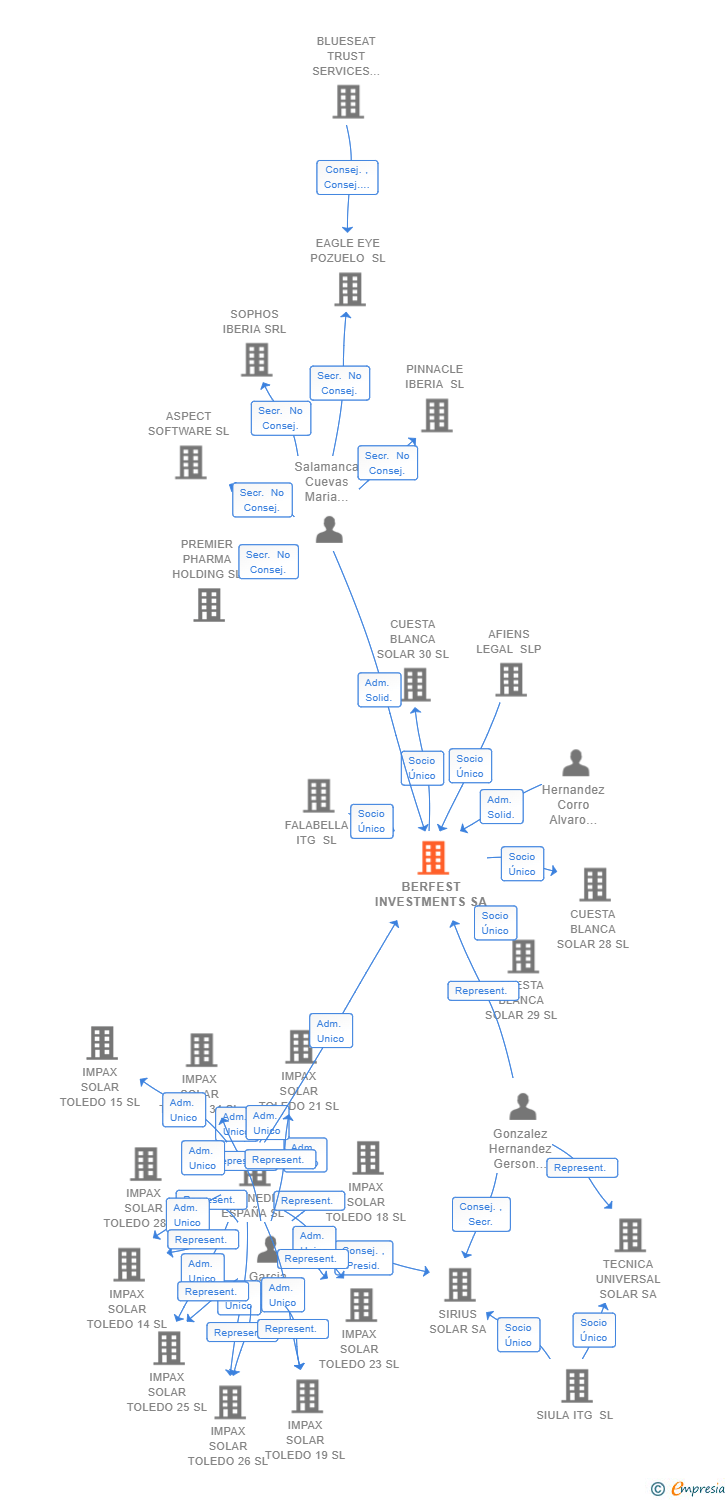 Vinculaciones societarias de BERFEST INVESTMENTS SA