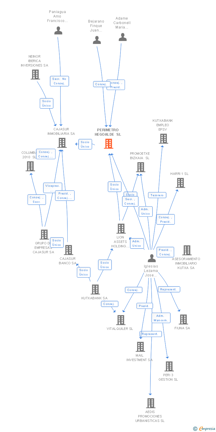 Vinculaciones societarias de NEINOR PENINSULA SL