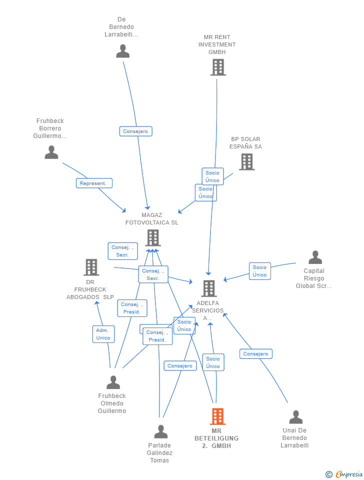 Vinculaciones societarias de MR BETEILIGUNG 2. GMBH