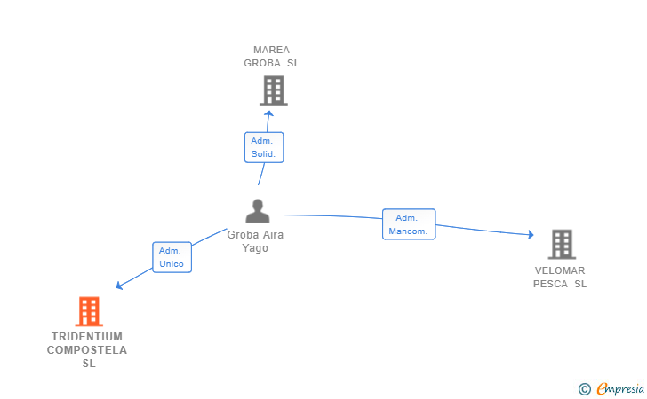 Vinculaciones societarias de TRIDENTIUM COMPOSTELA SL
