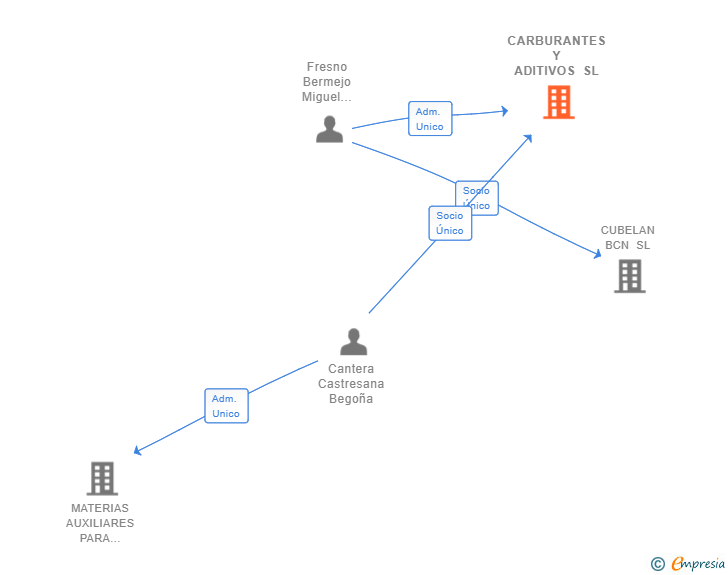 Vinculaciones societarias de CARBURANTES Y ADITIVOS SL