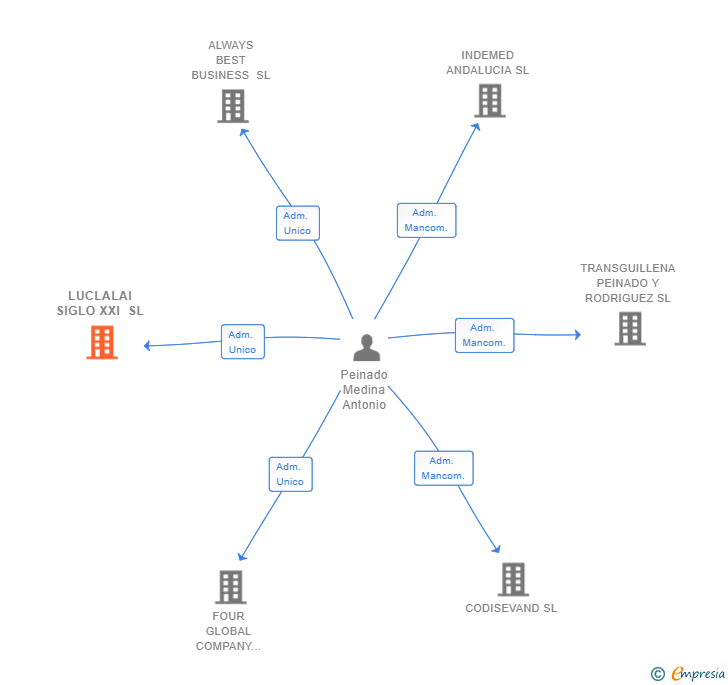 Vinculaciones societarias de LUCLALAI SIGLO XXI SL