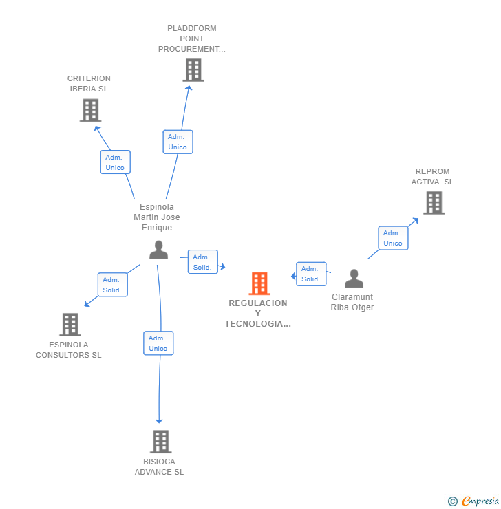 Vinculaciones societarias de REGULACION Y TECNOLOGIA PARA FLUIDOS TECNOFLUID SL