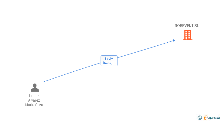 Vinculaciones societarias de NOREVENT SL
