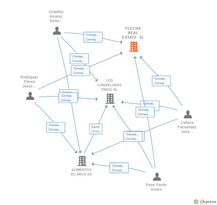 Vinculaciones societarias de FLECHA REAL ESTATE SL