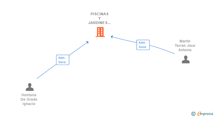 Vinculaciones societarias de PISCINAS Y JARDINES EL ENCINAR SL
