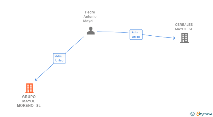 Vinculaciones societarias de GRUPO MAYOL MORENO SL