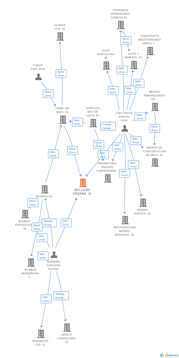 Vinculaciones societarias de BELCAIRE URBANA SL