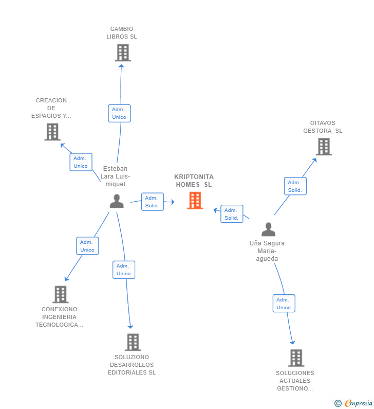 Vinculaciones societarias de KRIPTONITA HOMES SL