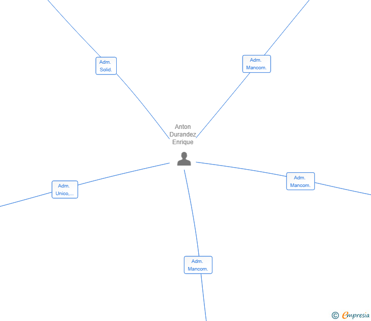 Vinculaciones societarias de LEODOMUS SL