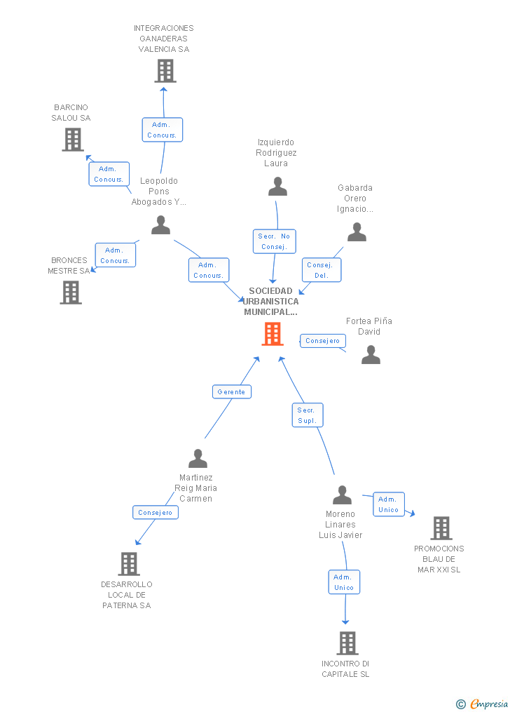 Vinculaciones societarias de SOCIEDAD URBANISTICA MUNICIPAL DE PATERNA SA (EXTINGUIDA)