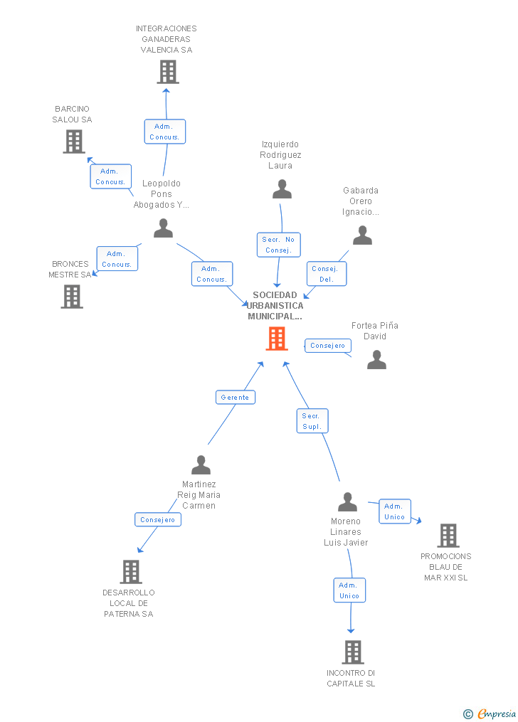 Vinculaciones societarias de SOCIEDAD URBANISTICA MUNICIPAL DE PATERNA SA