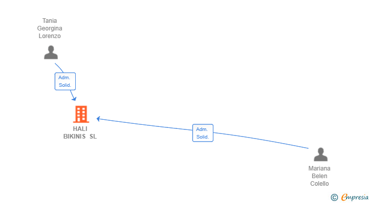 Vinculaciones societarias de HALI BIKINIS SL