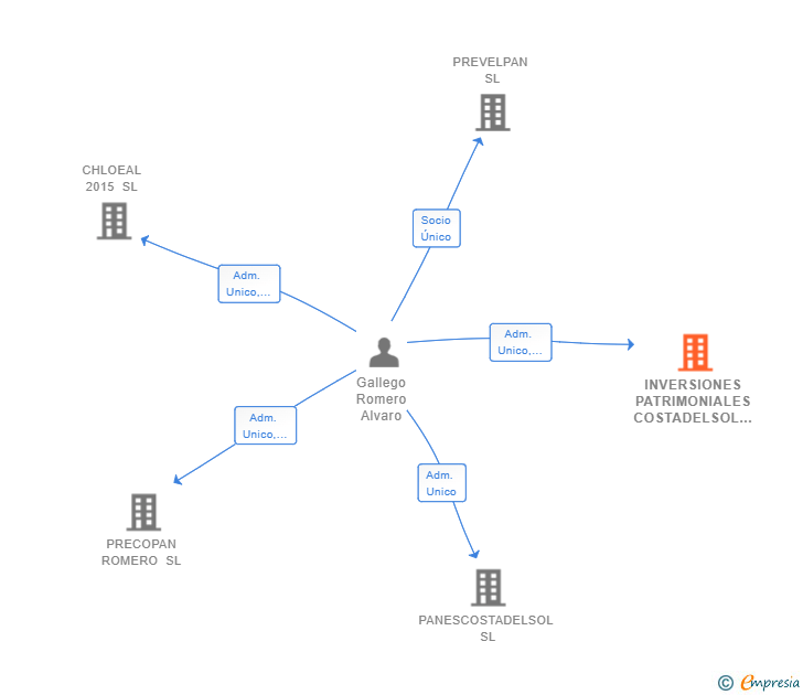 Vinculaciones societarias de INVERSIONES PATRIMONIALES COSTADELSOL SL