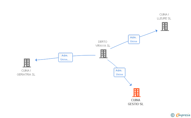 Vinculaciones societarias de CUINA GESTIO SL