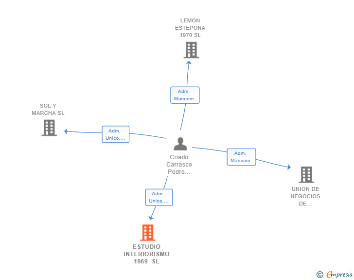 Vinculaciones societarias de ESTUDIO INTERIORISMO 1969 SL