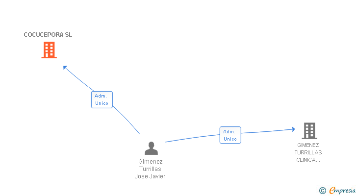 Vinculaciones societarias de COCUCEPORA SL