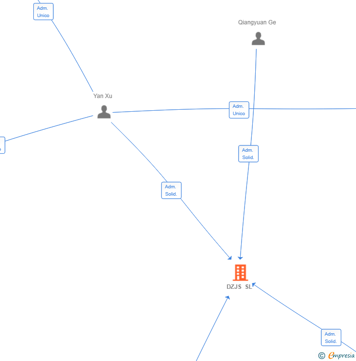 Vinculaciones societarias de DZJS SL