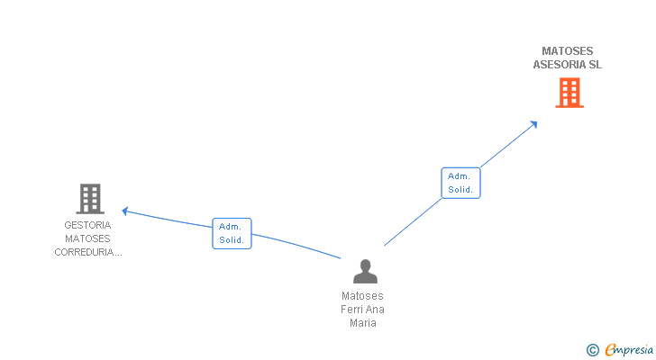 Vinculaciones societarias de MATOSES ASESORIA SL