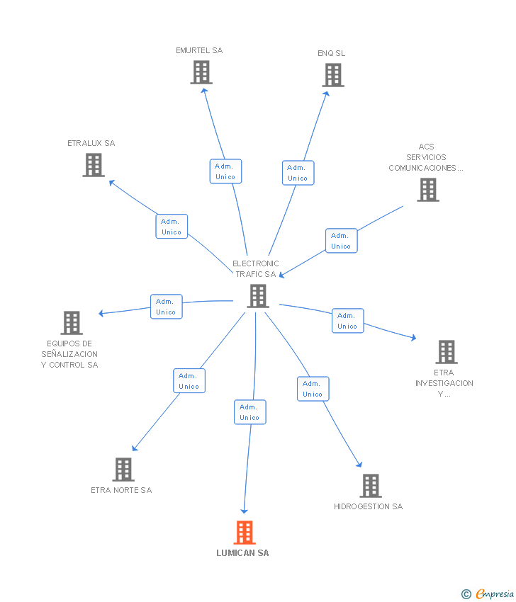 Vinculaciones societarias de LUMICAN SA