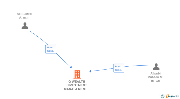 Vinculaciones societarias de Q WEALTH INVESTMENT MANAGEMENT AND ADVISORY SERVICES SL