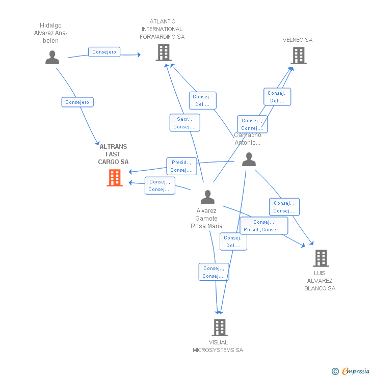 Vinculaciones societarias de ALTRANS FAST CARGO SA