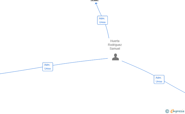 Vinculaciones societarias de SAVEITUP SL