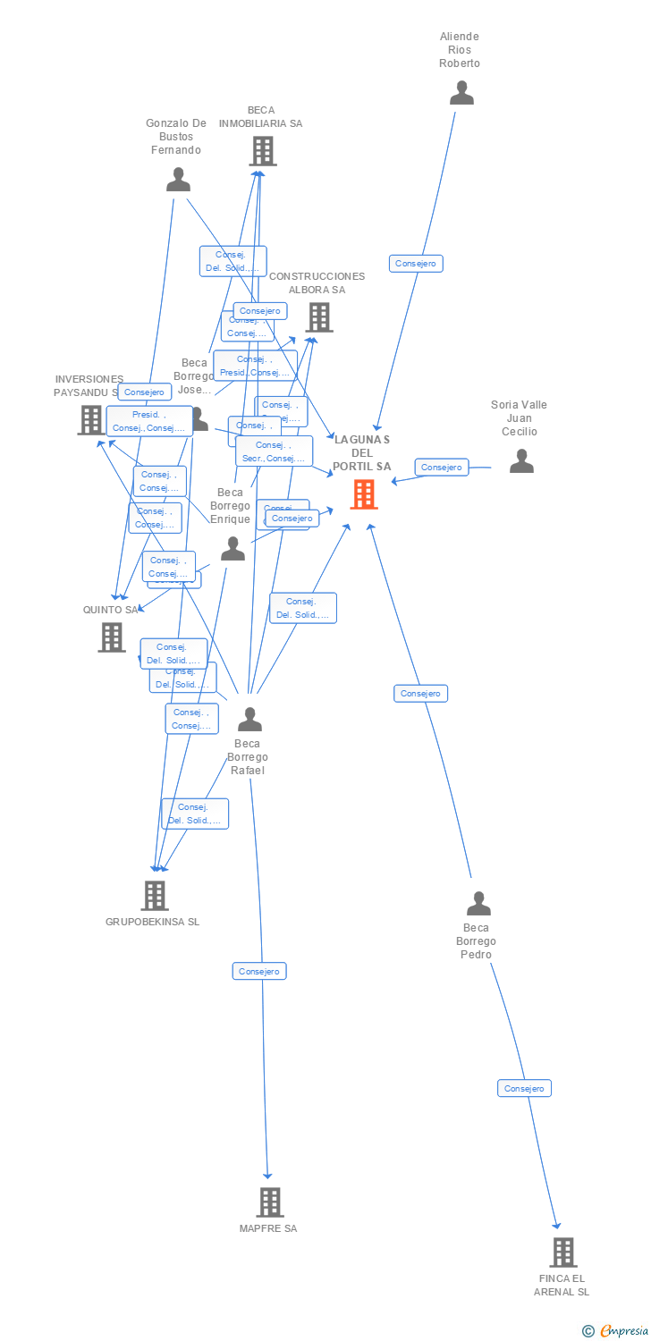 Vinculaciones societarias de LAGUNAS DEL PORTIL SA